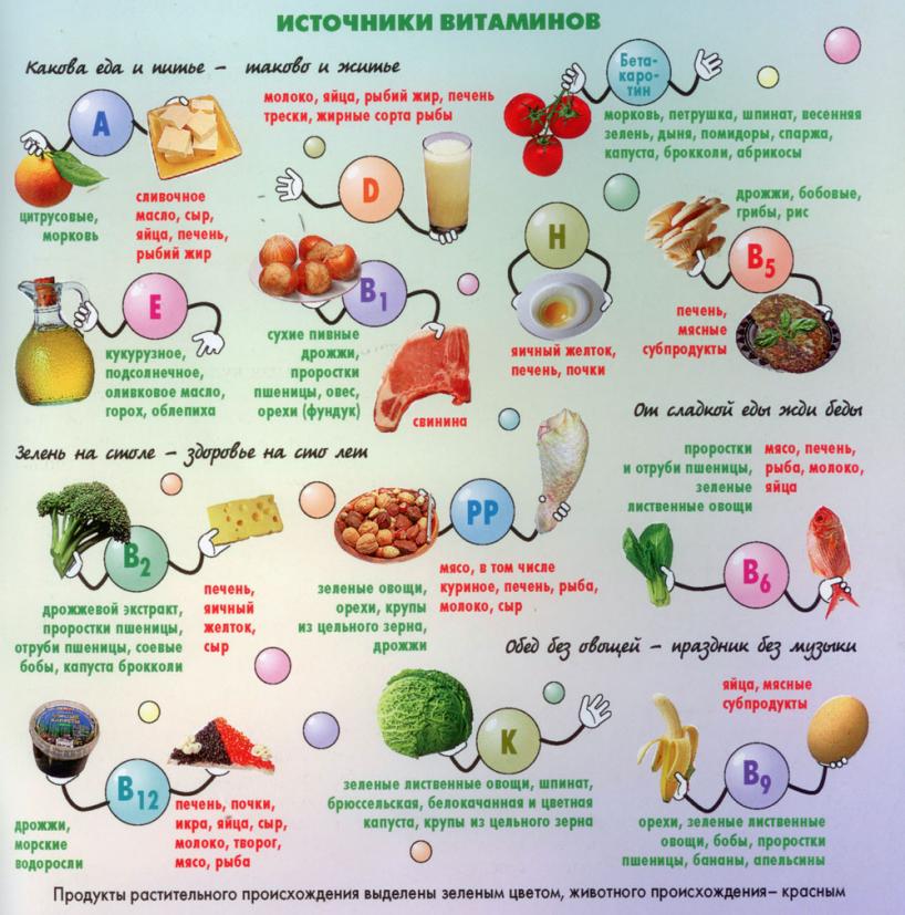 Комбинированный прием белка с другими пищевыми компонентами